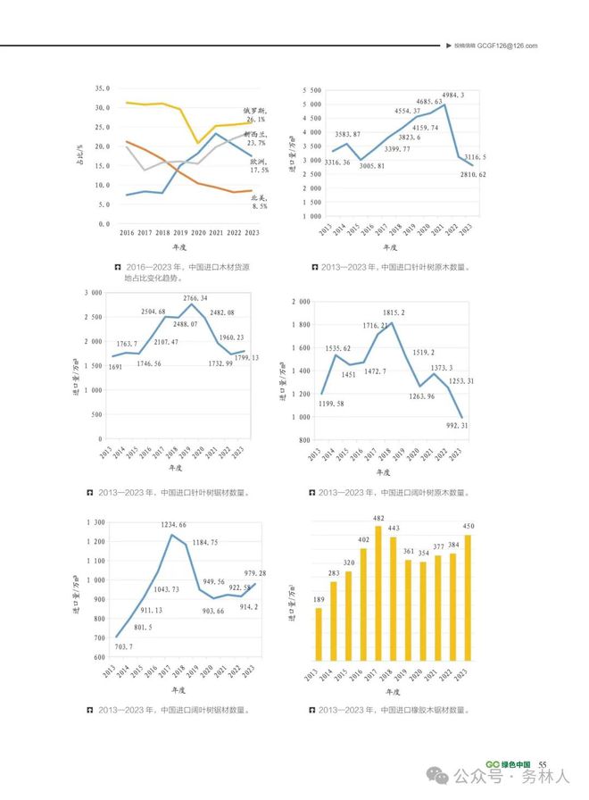2023年及近10bob半岛官网年中国木材进口概况(图2)